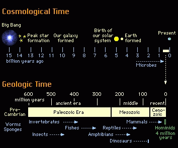 Cosmic time-line